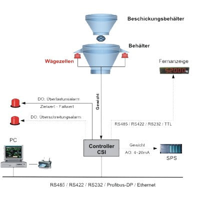 Silowaage für Blechsilos Schema