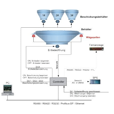 Silowaage für Blechsilos Schema